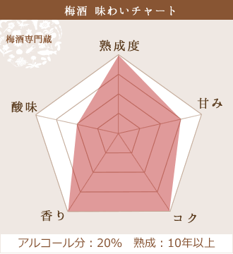 梅酒 味わいチャート