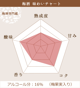 梅酒 味わいチャート